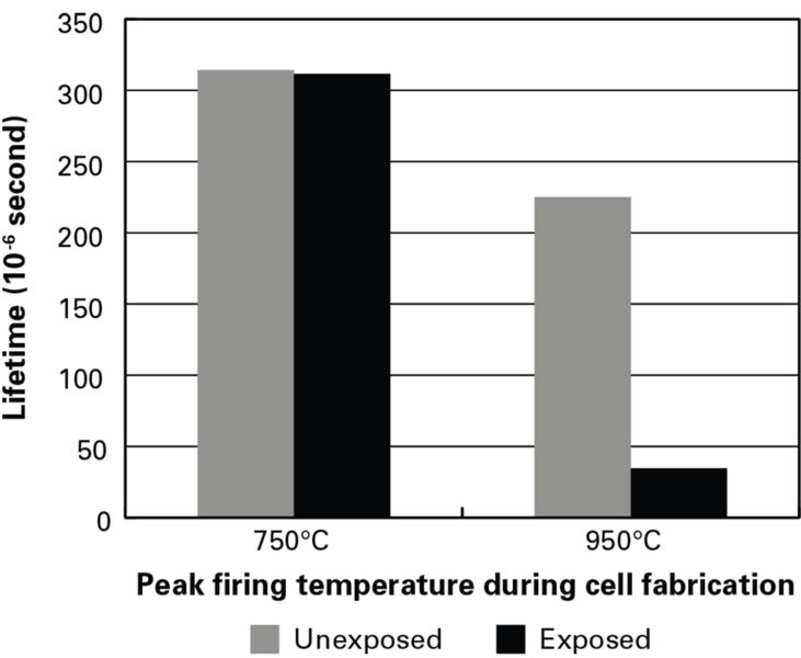 Figure 2: Results from lifetime measurements in silicon wafers fired at 750 C and 950 C and either unexposed to light (left-hand bar in each pair) or “light-soaked” by halogen lamps in the laboratory (right-hand bar). Lifetime in the wafer fired at 750 C is unchanged by light-soaking. Lifetime in the 950 C wafer starts out lower and then drops significantly after light-soaking. Those results a...