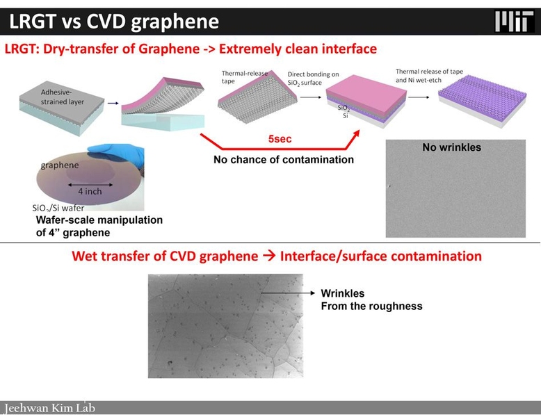 MIT engineers have produced wrinkle-free graphene through a layer-resolved graphene transfer (LRGT) process, using an adhesive-like layer of nickel to peel graphene from silicon carbide. By then placing the graphene on an oxidized wafer of silicon, the nanometer-scale wrinkles are instantly flattened. Conventional chemical vapor deposition (CVD), in contrast, produces micron-scale wrinkles, with p...