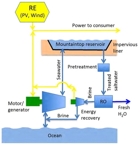 An integrated pumped hydro reverse osmosis (IPHRO) system produces both freshwater and electric power from renewable energy sources, such as solar power and wind power, by combining a pumped hydro energy storage system with a reverse osmosis desalination plant.
