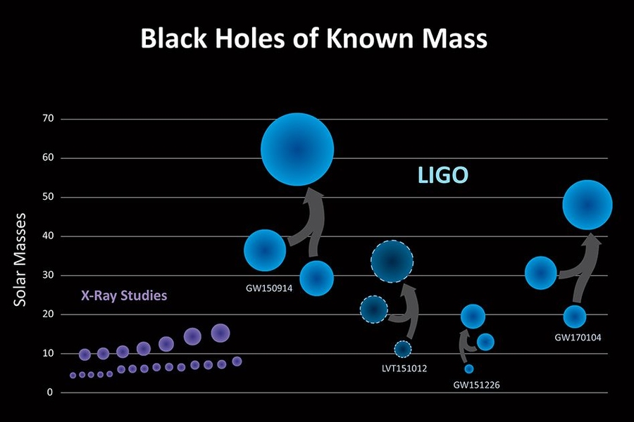 LIGO has discovered a new population of black holes with masses that are larger than what had been seen before with X-ray studies alone (purple). The three confirmed detections by LIGO (GW150914, GW151226, GW170104), and one lower-confidence detection (LVT151012), point to a population of stellar-mass binary black holes that, once merged, are larger than 20 solar masses. 