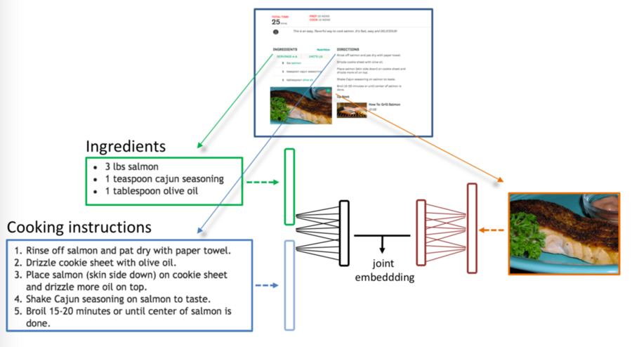 Pic2Recipe predicts recipes from photos using a neural network, a way to achieve machine learning in which a computer learns to perform some task by analyzing examples. 