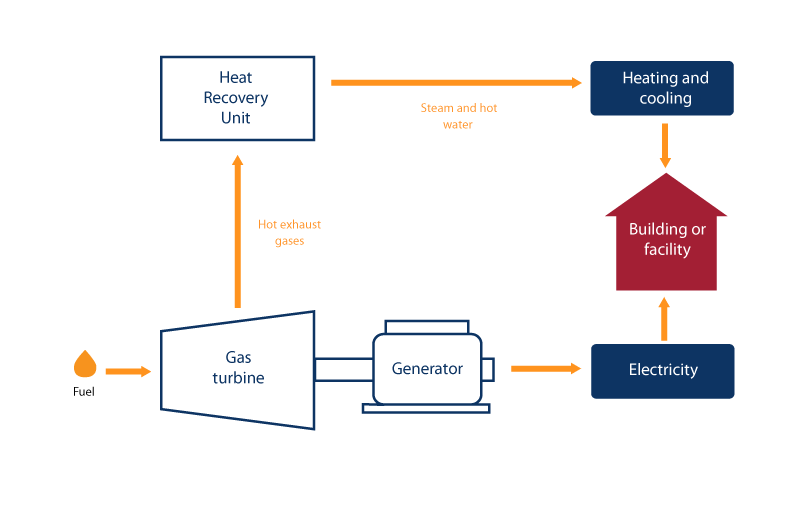 MIT’s Central Utilities Plant will continue to use cogeneration, a cleaner and more efficient process that generates two types of energy from one fuel. At MIT, the natural gas turbine generates both electrical and thermal energy.