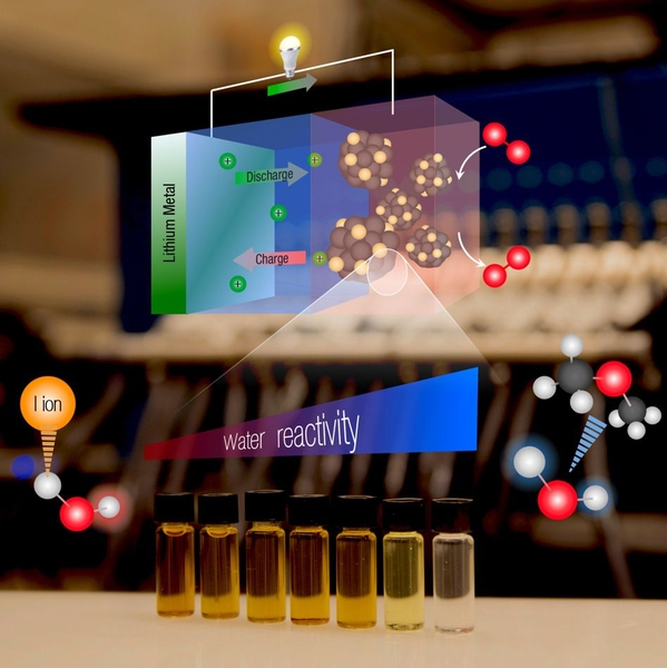 Iodide ions can make water more reactive, altering the reaction pathway during the discharge process.
