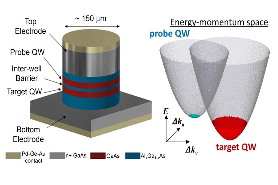 The team set up a two-dimensional electron system known as a quantum well. The system consists of two layers of gallium arsenide, separated by a thin barrier made from another material, aluminum gallium arsenide. The researchers then applied electrical pulses to eject electrons from the first layer of gallium arsenide and into the second layer. They reasoned that those electrons that were able to ...