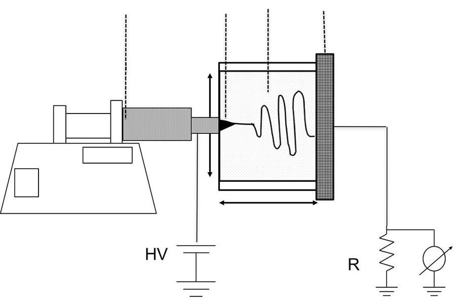 A diagram of the device used to produce the fibers shows a heated syringe (left) through which the solution is extruded, and a chamber (right) where the strands are subjected to an electric field that spins them into the highest performing polyethylene fibers ever made.