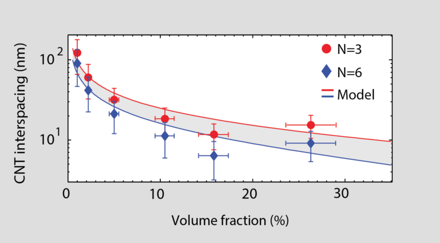 This figure shows spacing between CNTs in coatings at various volume fractions. The dots show estimates from the EIS analysis; the solid lines are results from a statistical model that simulates CNT growth. The studies both considered three-pillar packing (red) and six-pillar packing (blue) — assumptions designed to establish the upper and lower bounds of possible spacing. The results show simil...