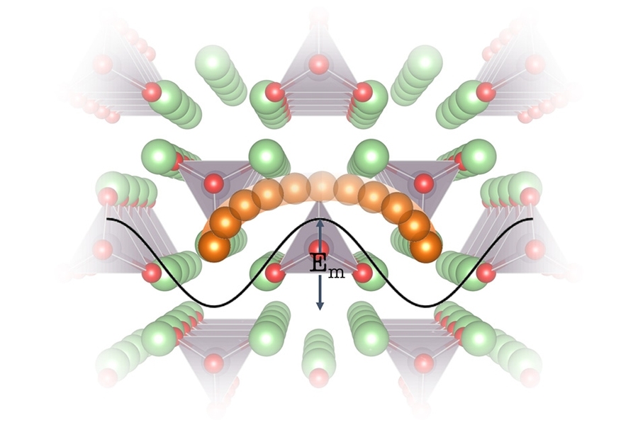 Diagram illustrates the crystal lattice of a proposed battery electrolyte material called Li3PO4. The researchers found that measuring how vibrations of sound move through the lattice could reveal how well ions – electrically charged atoms or molecules – could travel through the solid material, and therefore how they would work in a real battery. In this diagram, the oxygen atoms are shown in ...