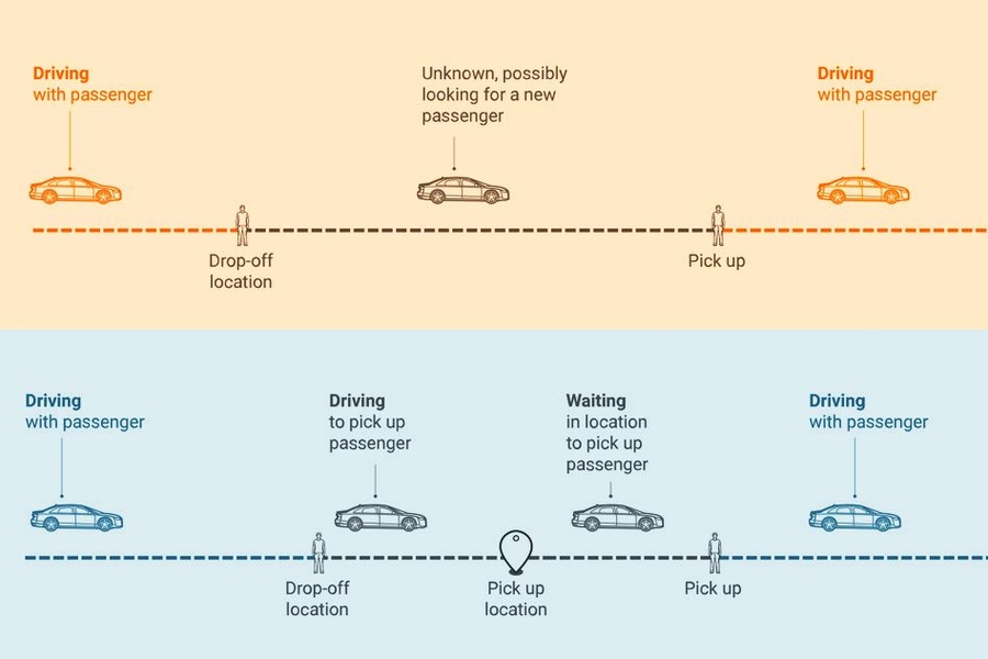 A new algorithm represents the shareability of the taxi fleet as a graph, a mathematical abstraction consisting of nodes (or circles) and edges (the lines between nodes). In this case, the nodes represent trips, and the edges represent the fact that two specific trips can be served by a single vehicle.