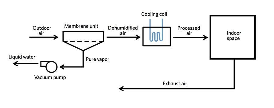 At the core of this design for a membrane-based cooling system with vacuum pump is a unit containing a membrane that allows water vapor molecules to pass through but stops other molecules in the incoming air. Outdoor air enters the membrane unit, and a vacuum pump sucks the water vapor out, then raises the air pressure and expels the liquid water that forms. The air exiting the membrane unit then ...