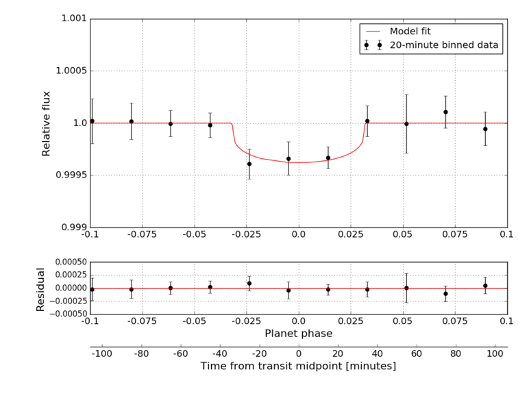 This plot shows the transit lightcurve of 55 Cancri e observed by ASTERIA. 