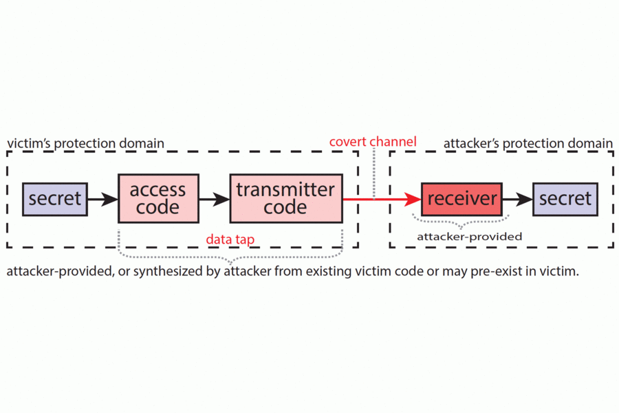 DAWG works by separating cache memory into separate protection domains that are hidden from one another, minimizing the chance of hackers being able to use timing attacks to access private data.