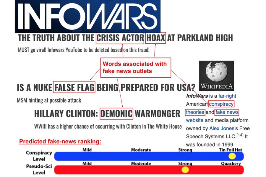An MIT system needs only about 150 articles to detect the factuality of a news source — meaning it could be used to help stamp out new fake-news outlets before their stories spread too widely. The most reliable way to detect fake news and biased reporting was to look at the common linguistic features across the source’s stories, including sentiment, complexity, and structure.