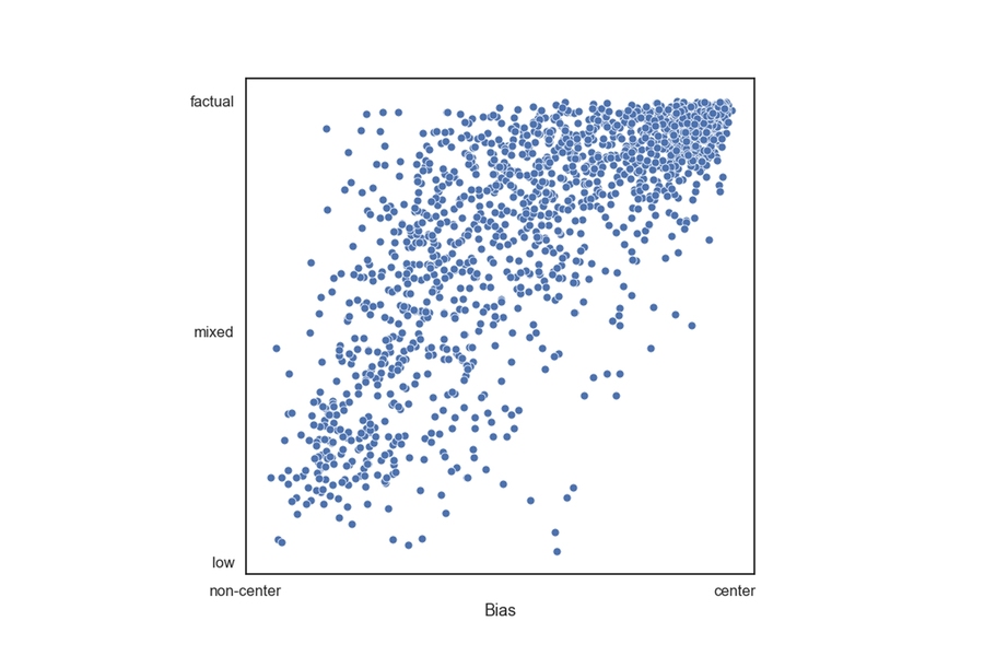 The team found that outlets with lower bias scores tended to have higher factuality scores. 