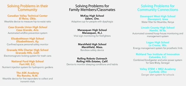 Inventions by high school students address problems that affect their local community, family members/classmates or a community connection.