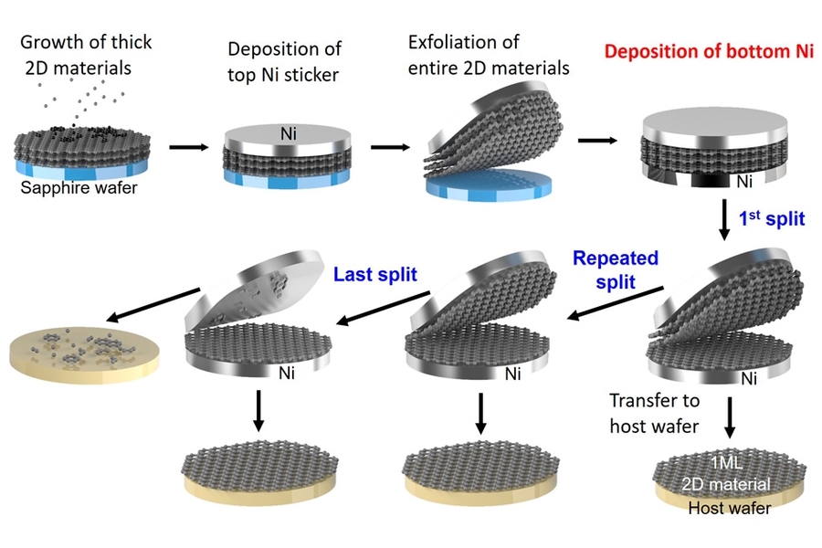 Schematic illustration explaining the atomic scale manipulation of 2-D materials, in which thick wafer-scale 2-D materials are split into individual monolayers.