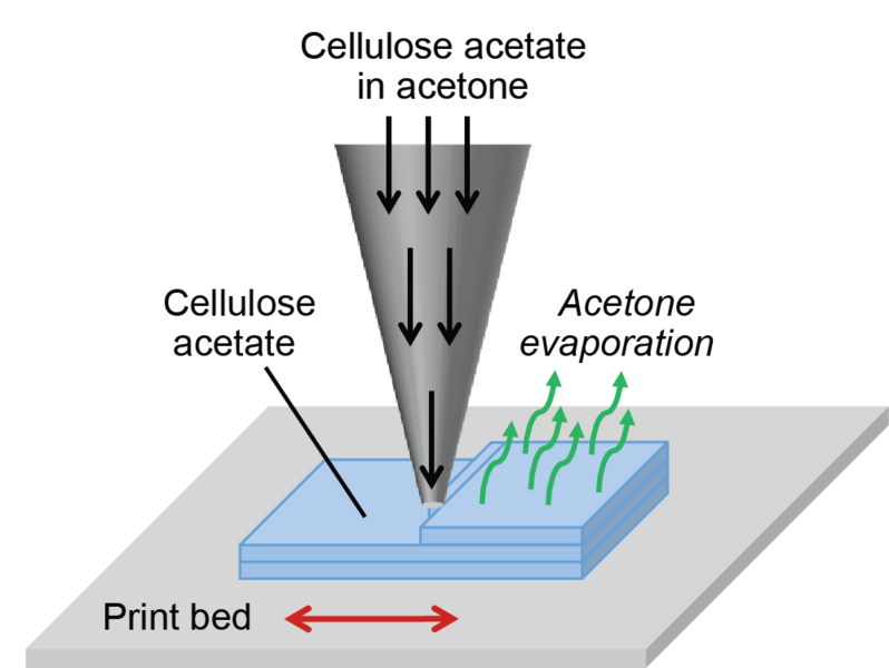 Figure 2: This graphic shows the process for 3-D printing of cellulose. Cellulose acetate dissolved in acetone is fed through the nozzle of the printhead onto the print bed below. The acetone quickly evaporates, leaving layers of cellulose acetate. The printed object is subsequently immersed in sodium hydroxide to remove the acetate, leaving a finished product of pure cellulose.