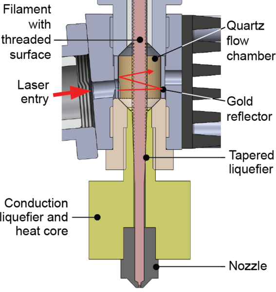 Figure 1: This cutaway rendering of the novel MIT “fast fused filament fabrication” (Fast FFF) printhead shows how the threaded filament enters from the top and is pulled along by a rotating nut that has matching internal threads for maximum contact. It passes into a quartz chamber covered by gold foil. There, a laser beam enters from the side and is reflected through the core of the filament ...