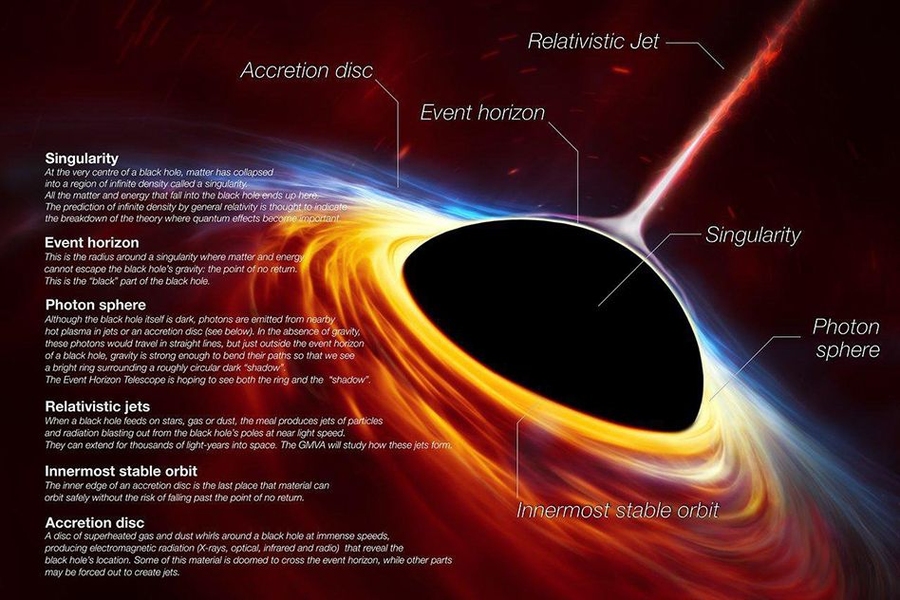 The anatomy of a black hole.