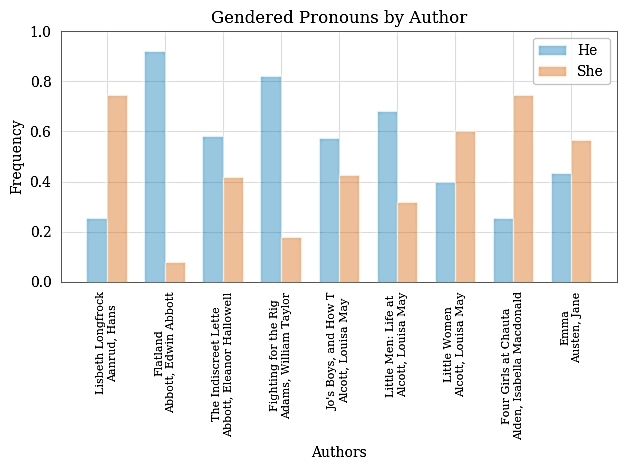 Visualization of usage of gendered pronouns from the Gender/Novels project. First-year student Mayowa Songonuga, who started her UROP in the lab this spring and is also working on a new project, "The History of Computing at MIT," says the lab's hands-on work is very valuable. "There is more to it than just the technology," she says. "I haven't had the chance to research something like this before....