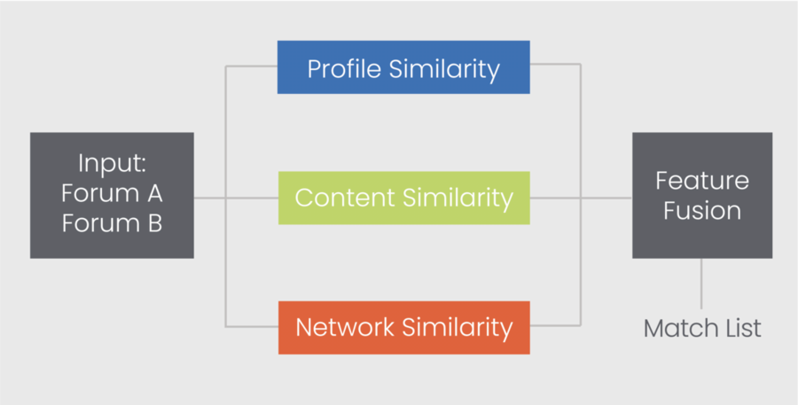 To match users from different forums who are likely the same person, an algorithm calculates similarities in profiles, such as their usernames; in content, such as similar phrasings; and in their network, such as the community with which they interact. 