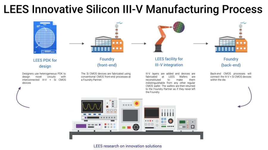 LEES innovative silicon III-V manufacturing process