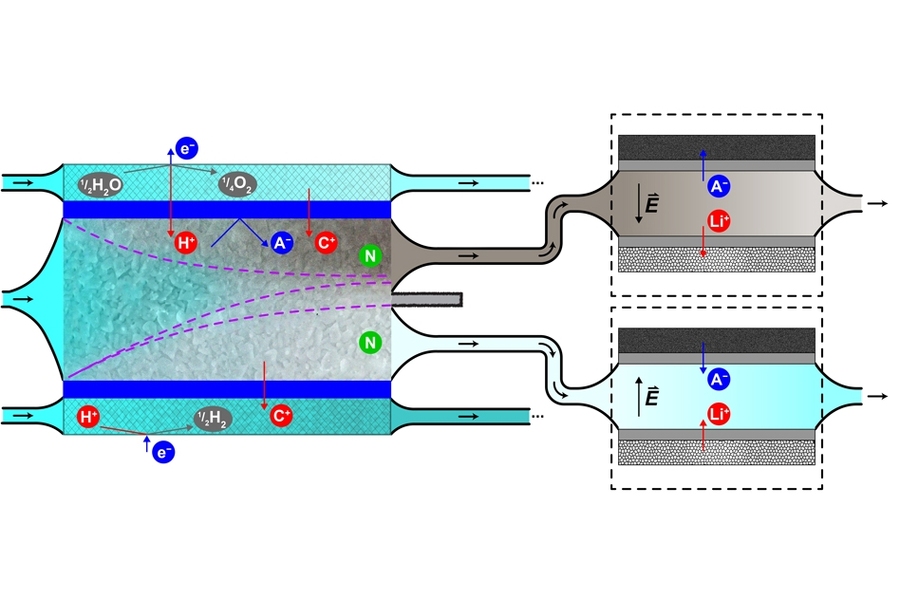 Diagram illustrates the process, in which contaminated water enters from the left, and is subjected to an ionic shockwave (depicted by dashed purple lines) that concentrates radionuclides of cesium and cobalt on one side (darker area at top) from purified water (light-colored lower area). The clean water can be recirculated to the reactor, while the concentrated contaminants can be safely disposed...