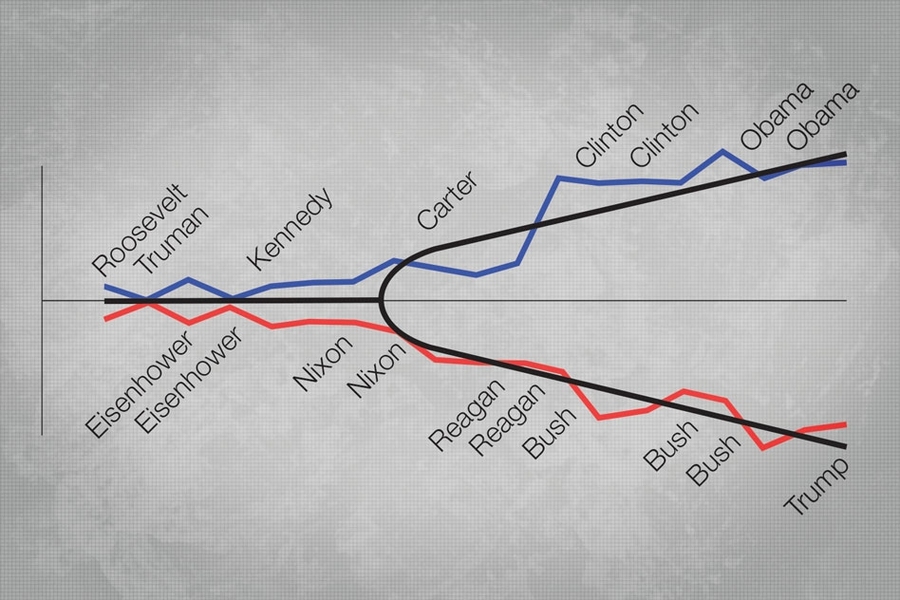 Analyzing Republican and Democratic party platforms since 1944, the researchers found a dramatic increase in polarizing, divisive words used in those platforms, starting in 1970 and increasing since then, as shown in this graph. This has led to greater instability in election outcomes.
