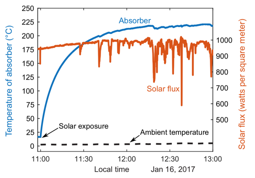 Figure 6: These curves show the temperature achieved by the researchers’ aerogel receiver under natural sunlight on a winter day between 11 a.m. and 1 p.m. The experiment confirmed that the simple aerogel system could perform well — without costly optics, solar absorbers, or vacuum enclosures.