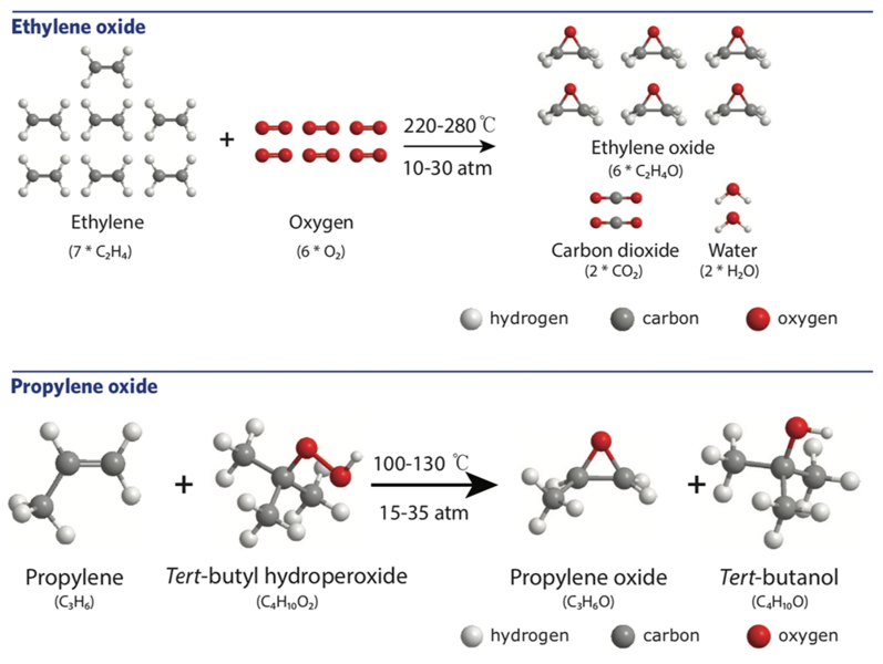 Figure 1: These figures show methods now used to synthesize two widely used epoxides. Top: Ethylene molecules and oxygen molecules are combined and subjected to high temperatures and pressures. Products of the reaction are ethylene oxide, water, and CO2. Bottom: Propylene is reacted with tert-butyl hydroperoxide to form propylene oxide plus tert-butanol, a hazardous side product that must be deal ...