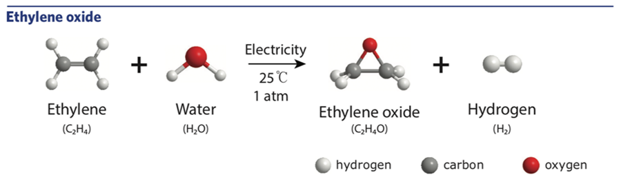 Figure 2: This figure shows the synthesis method proposed by MIT researchers, using ethylene oxide as an example. The reaction products are ethylene oxide and hydrogen gas. No extreme conditions are required, the electricity can be generated using renewable sources, and just two products are made — both of them valuable.