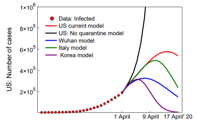 This figure shows the model prediction of the infected case count for the United States following its current model with quarantine control and the exponential explosion in the infected case count if the quarantine measures were relaxed. On the other hand, switching to stronger quarantine measures as implemented in Wuhan, Italy, and South Korea might lead to a plateau in the infected case count so...