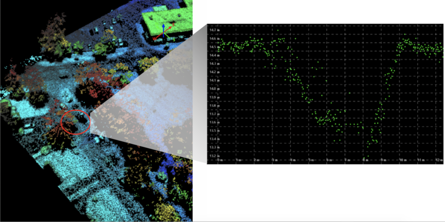 At left, a road anomaly in the lidar map is flagged by an AI algorithm. Viewing a cross-section of the flagged area shows a hole that measures 10 by 7 by 1 meters. Ground truth of the area confirmed road construction.
