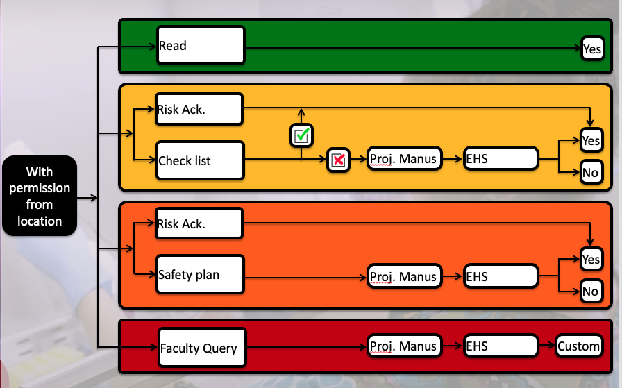 In collaboration with Tolga Durak from MIT EHS, Professor Martin Culpepper developed a framework to facilitate making while students are remote. The framework is color coded into green, yellow, orange, or red tools. Depending on what category a tool or material falls under, students and faculty may need to follow a set of steps to ensure safety.