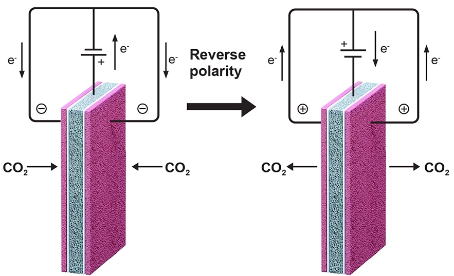 Figure 1: Electrochemical cell operation. These diagrams show the electro-swing cell as it charges, capturing carbon dioxide in passing gases (left), and as it discharges, releasing the captured CO<sub>2</sub> (right).
