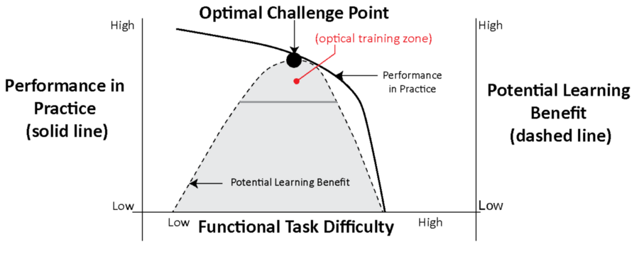 A graph showing the optimal challenge point