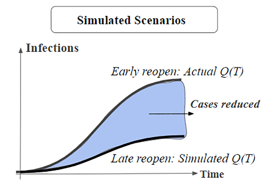 curve of covid