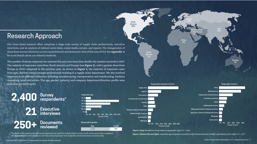 A data-dense graphic breaking down research approach demographics by age, gender, location, business sector, etc., with different sectors of a flat map of the globe shaded in different shades of gray