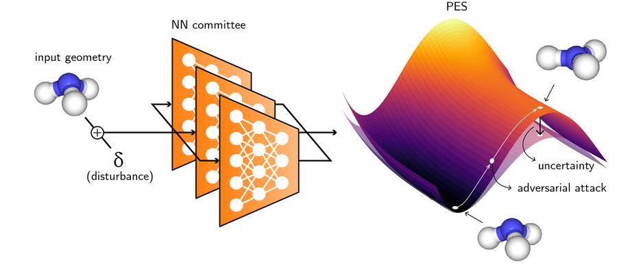Three-part graphic: At left, an illustration of an ammonia molecule. In the center, three panels, each representing a neural network. At right, a curved graph where the ammonia molecule and a flattened form of that same molecule lie on different points.