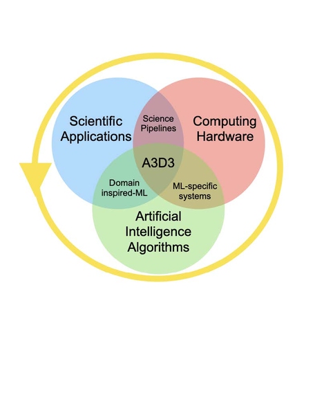 A Venn Diagram with A3D3 at the center