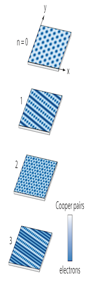 Diagram illustrating three different patterns of superconductivity