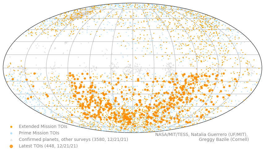 Map of TESS Objects of Interest is in the shape of a flattened sphere, with many orange dots scattered mostly in the bottom half
