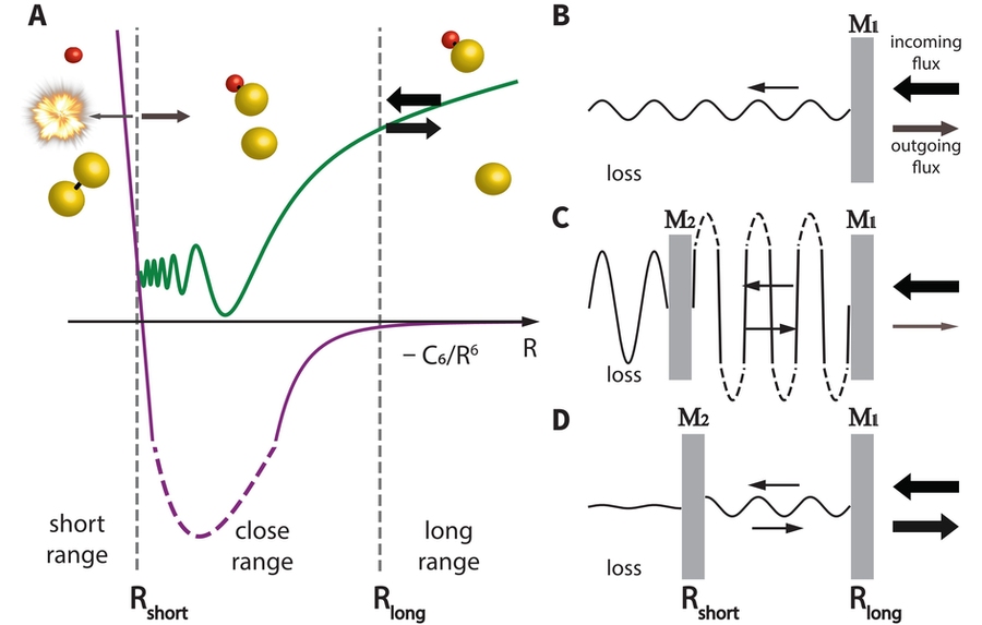 A complex illustration of Quantum interference and inelastic or reactive collisions