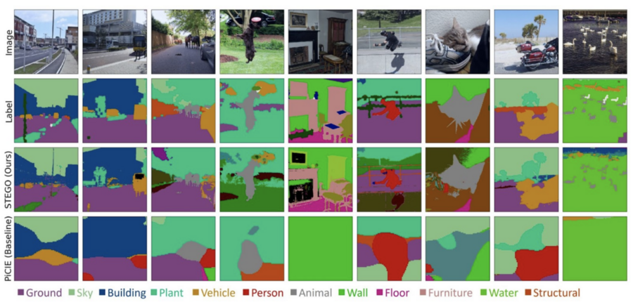 Grid of 36 images. Top row is photos. Rows below are labeled “Label,” “STEGO (ours),” and “PiCIE (baseline)” and feature colorful representations of different photo elements, such as “vehicle,” “building,” and “plant.”