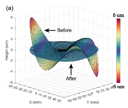 Three-axis graph showing height, what looks like a disk in the center, and a distorted, rainbow colored disk in the center.