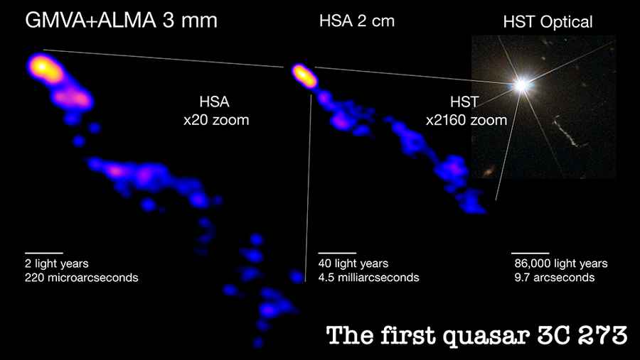 Three views of the quasar 3C 273, with text superimposed, denoting GMVA+ALMA 3mm, HSA 2 cm, and HST Optical. The rightmost panel shows a white, star-like image with a small white jet extending to the right. At left and at center are the enlarged signatures of a jet of plasma in shades of orange, pink, purple, and blue.