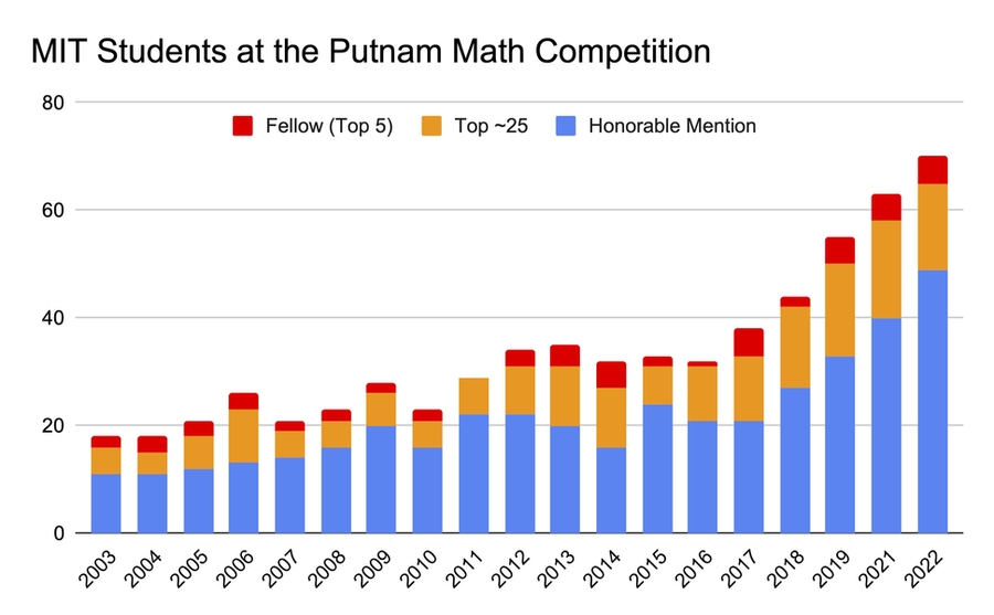 A bar graph showing MIT students' steady improvement with Putnam exam results. The bars rise substantially each year from 2017 to present.