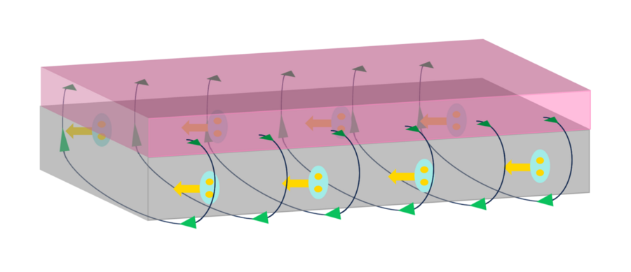 Schematic of a superconducting diode. A pink rectangle rests atop a grey one, and lines with green arrows circle out of the pink block, down around the grey one, and then back into the pink block on the other side. 