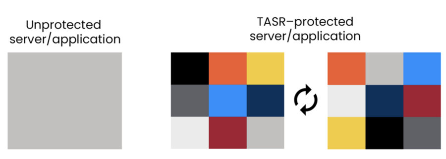 At left, a solid gray square labeled "unprotected server/application." At right, two squares each with different combinations of the same 9 colored mini-squares, together labeled "TASR-protected server/application"