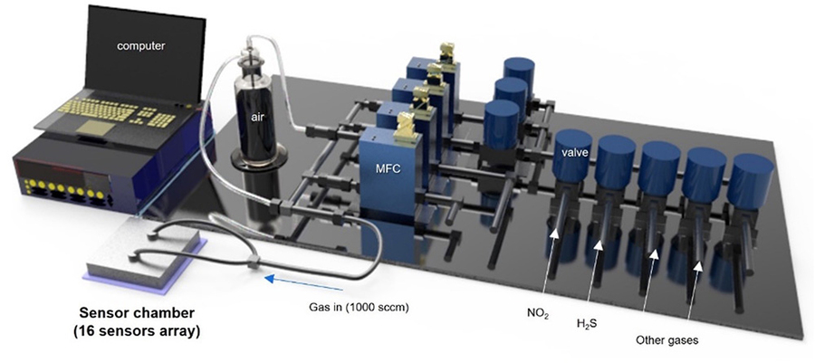 The small sensing setup includes a laptop, a square “sensor chamber,” and then tubes and blue valves connecting air to gases like Nitrous Oxide and Hydrogen Sulfide.