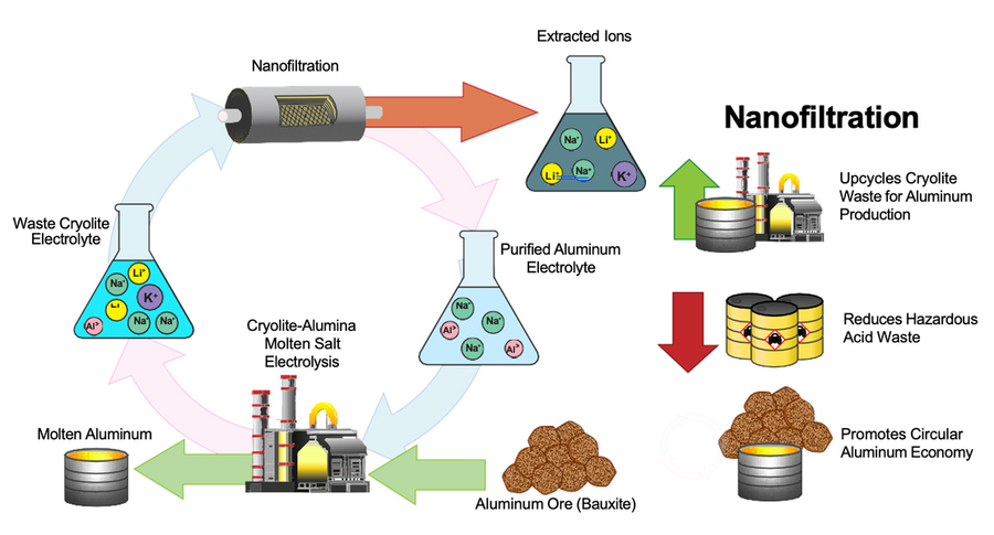 Illustration shows the cycle of nanofiltration, showing how molten aluminum and extracted ions.